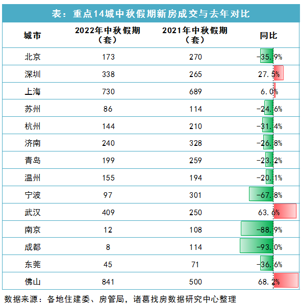  诸葛找房快评：中秋假期新房成交微降 深圳、佛山新房成交优于去年同期 _中国网地产