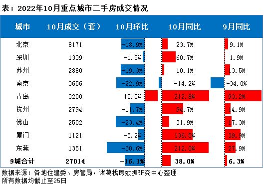 诸葛找房：10月二手房成交同比涨幅再扩大 二手房修复快于新房_中国网地产