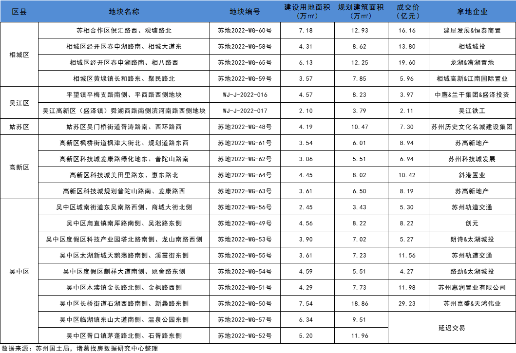 诸葛找房：苏州第四轮土拍均底价成交 民企参与度提高_中国网地产