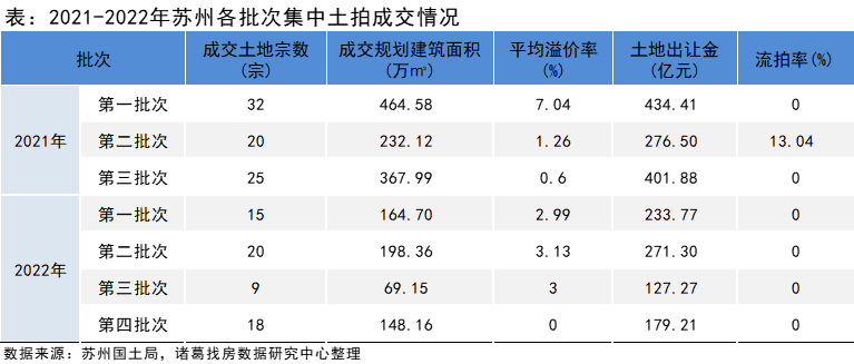 诸葛找房：苏州第四轮土拍均底价成交 民企参与度提高_中国网地产