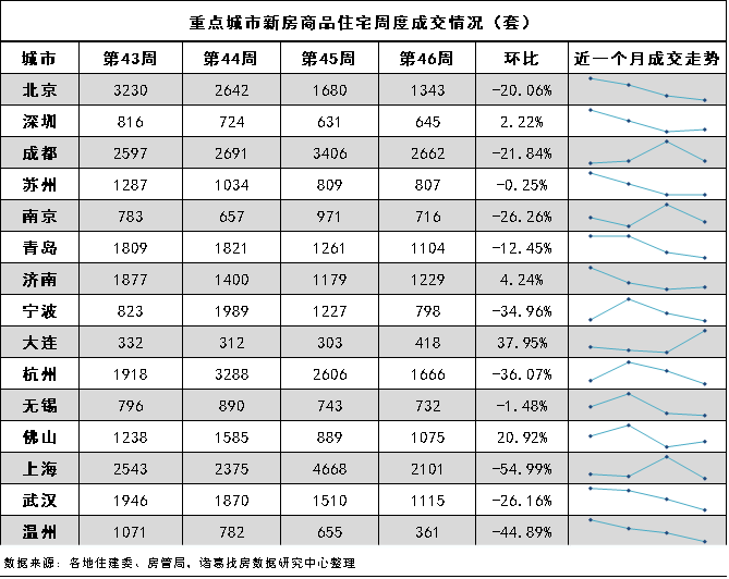 诸葛找房：第46周监测重点城市新房、二手房成交继续回落 南京二手房涨幅超8成_中国网地产