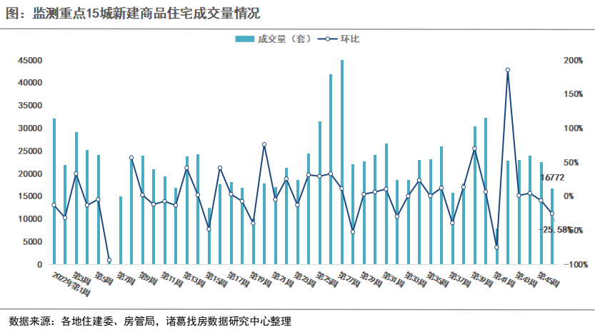 诸葛找房：第46周监测重点城市新房、二手房成交继续回落 南京二手房涨幅超8成_中国网地产