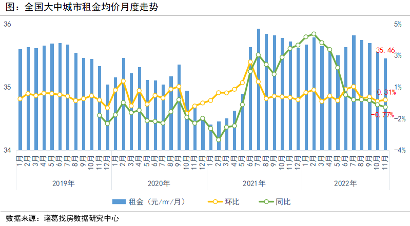 诸葛找房：2022年11月全国大中城市租金持续下滑 成都、郑州涨幅靠前_中国网地产