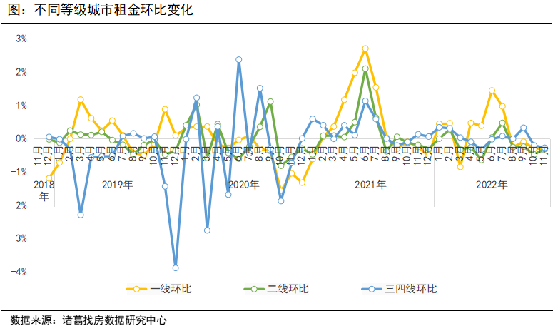 诸葛找房：2022年11月全国大中城市租金持续下滑 成都、郑州涨幅靠前_中国网地产