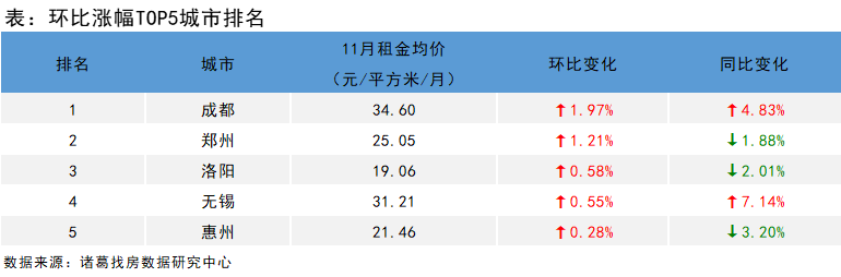 诸葛找房：2022年11月全国大中城市租金持续下滑 成都、郑州涨幅靠前_中国网地产