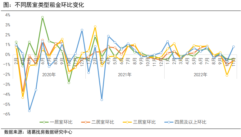 诸葛找房：2022年11月全国大中城市租金持续下滑 成都、郑州涨幅靠前_中国网地产