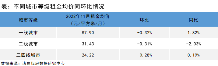 诸葛找房：2022年11月全国大中城市租金持续下滑 成都、郑州涨幅靠前_中国网地产