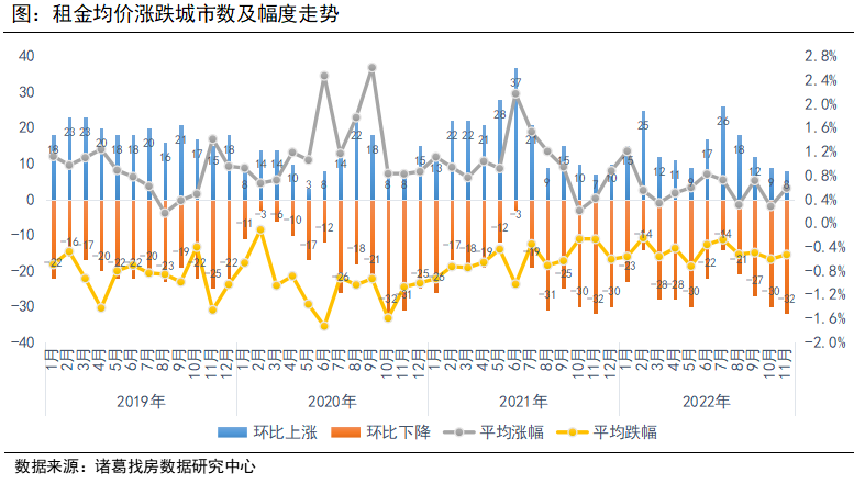 诸葛找房：2022年11月全国大中城市租金持续下滑 成都、郑州涨幅靠前_中国网地产