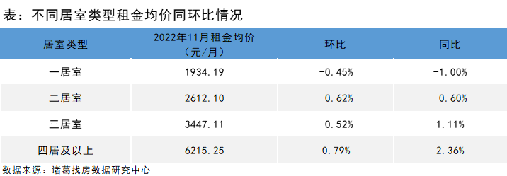 诸葛找房：2022年11月全国大中城市租金持续下滑 成都、郑州涨幅靠前_中国网地产