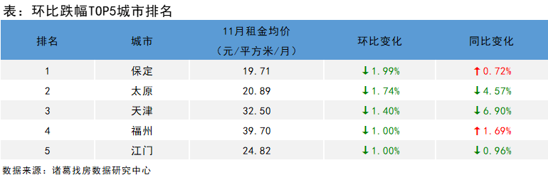诸葛找房：2022年11月全国大中城市租金持续下滑 成都、郑州涨幅靠前_中国网地产