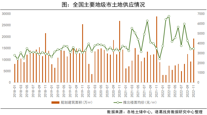 诸葛找房：11月土地市场供应放量 溢价回升 预计下月成交升温_中国网地产