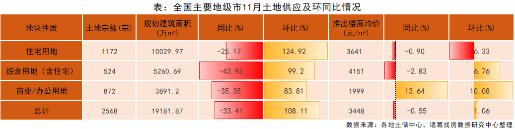 诸葛找房：11月土地市场供应放量 溢价回升 预计下月成交升温_中国网地产