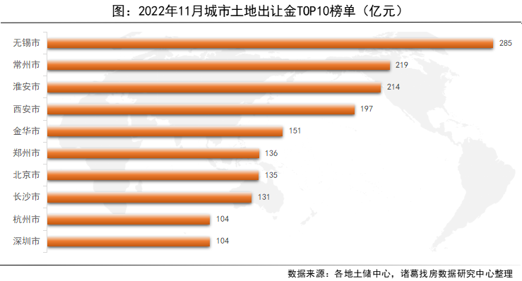 诸葛找房：11月土地市场供应放量 溢价回升 预计下月成交升温_中国网地产