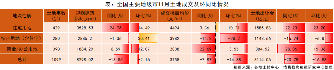 诸葛找房：11月土地市场供应放量 溢价回升 预计下月成交升温_中国网地产
