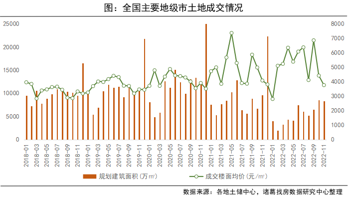 诸葛找房：11月土地市场供应放量 溢价回升 预计下月成交升温_中国网地产
