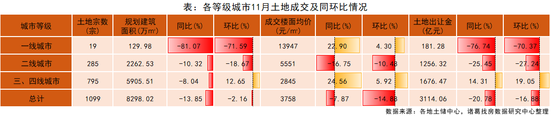 诸葛找房：11月土地市场供应放量 溢价回升 预计下月成交升温_中国网地产