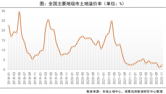 诸葛找房：11月土地市场供应放量 溢价回升 预计下月成交升温_中国网地产