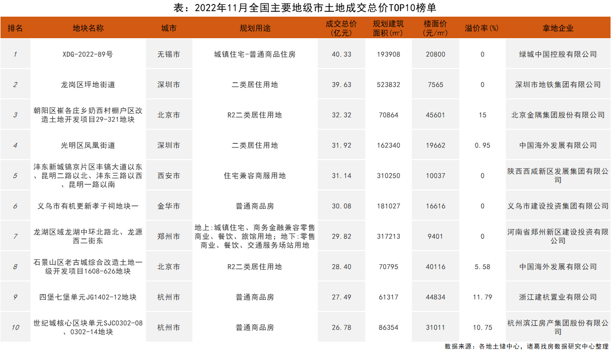 诸葛找房：11月土地市场供应放量 溢价回升 预计下月成交升温_中国网地产