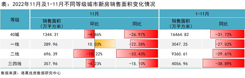 诸葛找房：11月新房成交表现不及预期 供应端加快步伐_中国网地产