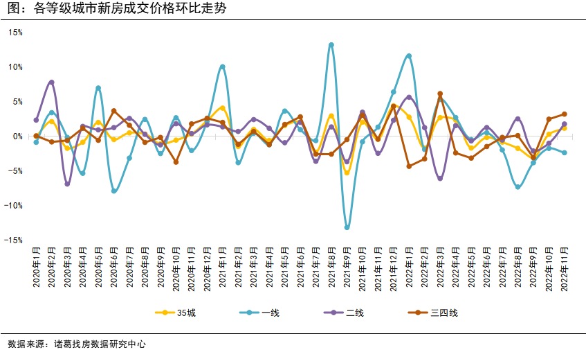 诸葛找房：11月新房成交表现不及预期 供应端加快步伐_中国网地产