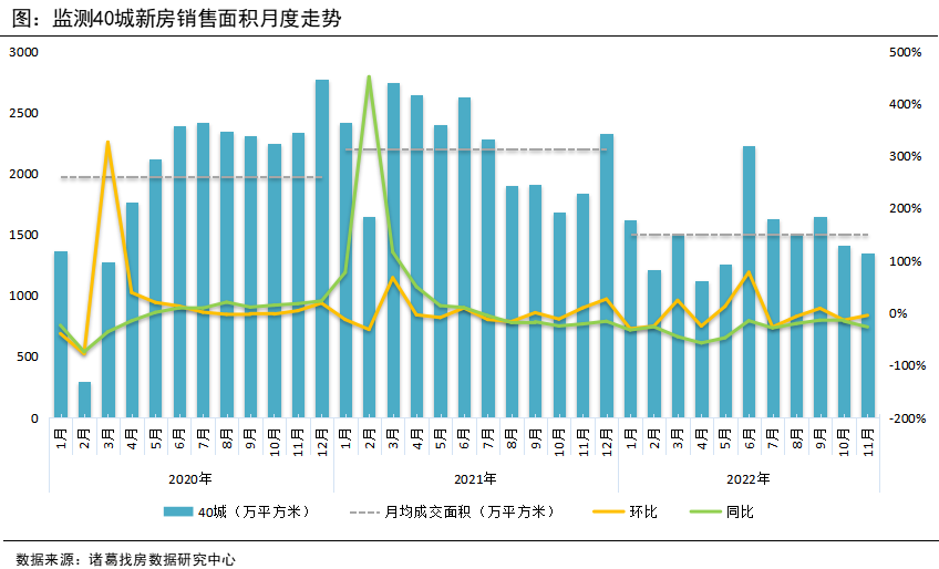 诸葛找房：11月新房成交表现不及预期 供应端加快步伐_中国网地产