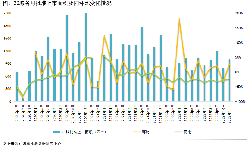 诸葛找房：11月新房成交表现不及预期 供应端加快步伐_中国网地产