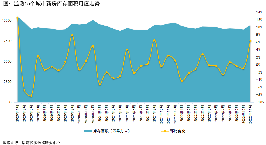 诸葛找房：11月新房成交表现不及预期 供应端加快步伐_中国网地产