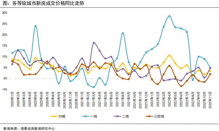 诸葛找房：11月新房成交表现不及预期 供应端加快步伐_中国网地产