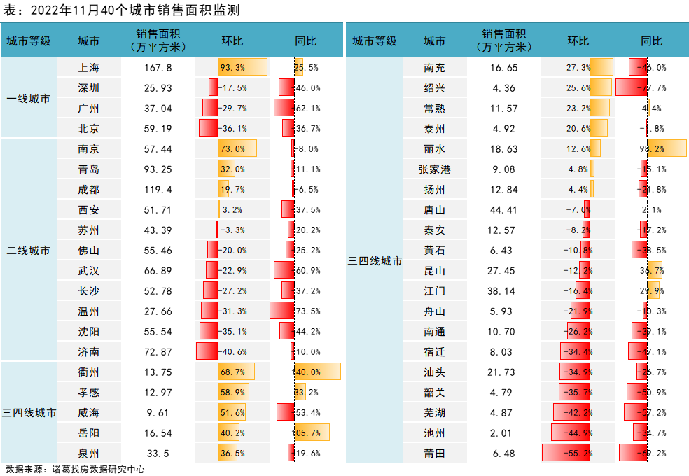 诸葛找房：11月新房成交表现不及预期 供应端加快步伐_中国网地产