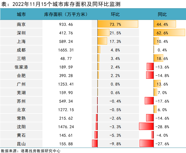 诸葛找房：11月新房成交表现不及预期 供应端加快步伐_中国网地产