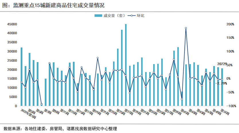 诸葛找房：2022年51周楼市整体稳中微降 佛山新房涨超30% 杭州二手房涨超60%_中国网地产