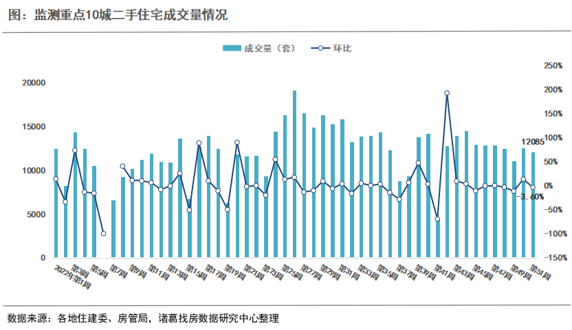 诸葛找房：2022年51周楼市整体稳中微降 佛山新房涨超30% 杭州二手房涨超60%_中国网地产