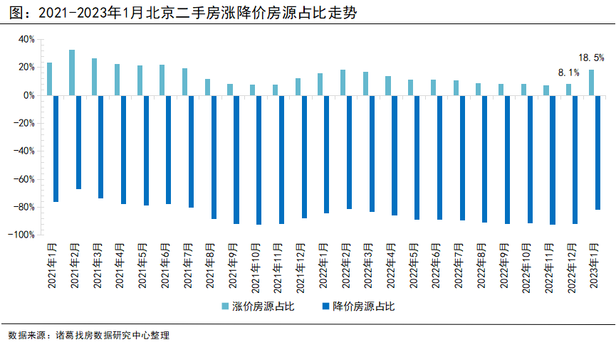 诸葛找房：北京2023年1月受假期影响楼市成交下滑，涨价信心大幅提升_中国网地产