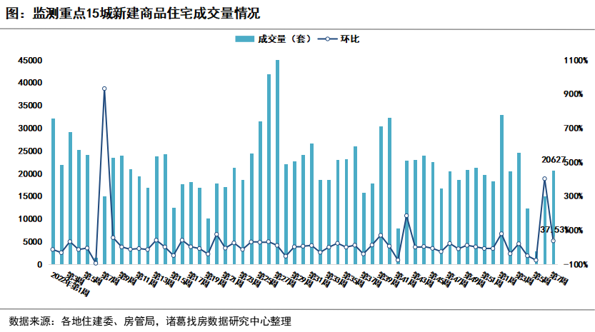 诸葛找房：重点城市新房、二手房连续两周回升 济南新房涨123% 上海、北京涨超70%_中国网地产