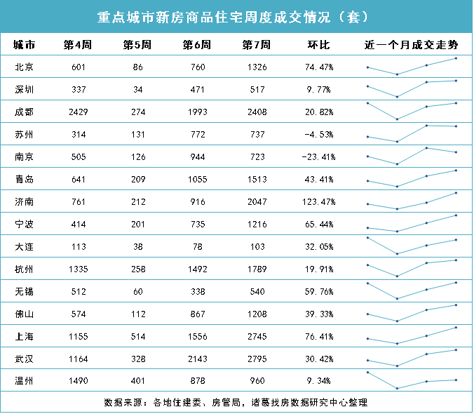 诸葛找房：重点城市新房、二手房连续两周回升 济南新房涨123% 上海、北京涨超70%_中国网地产