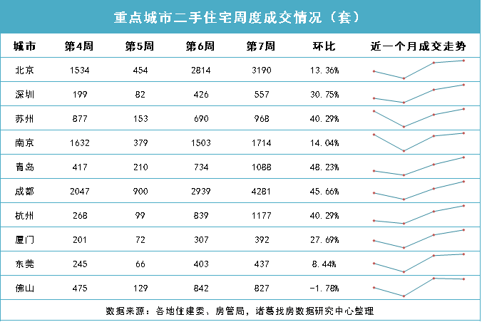 诸葛找房：重点城市新房、二手房连续两周回升 济南新房涨123% 上海、北京涨超70%_中国网地产