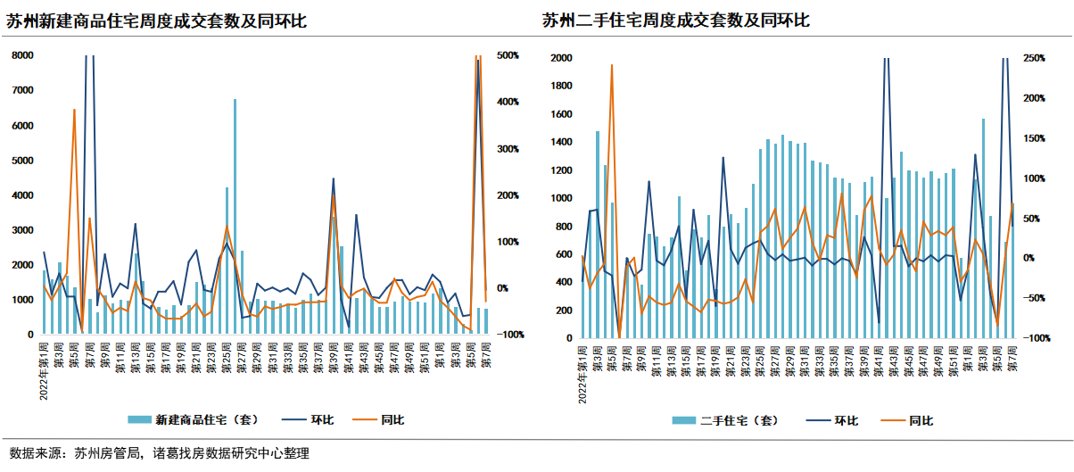 诸葛找房：重点城市新房、二手房连续两周回升 济南新房涨123% 上海、北京涨超70%_中国网地产