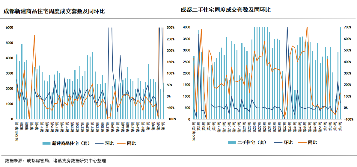 诸葛找房：重点城市新房、二手房连续两周回升 济南新房涨123% 上海、北京涨超70%_中国网地产