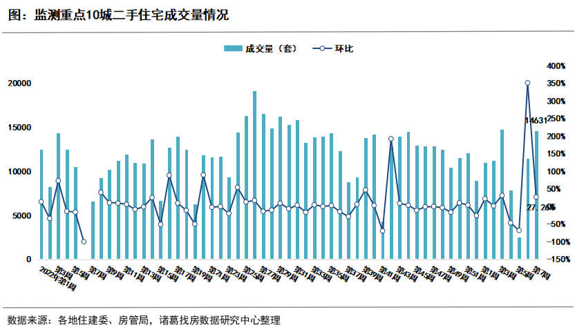 诸葛找房：重点城市新房、二手房连续两周回升 济南新房涨123% 上海、北京涨超70%_中国网地产