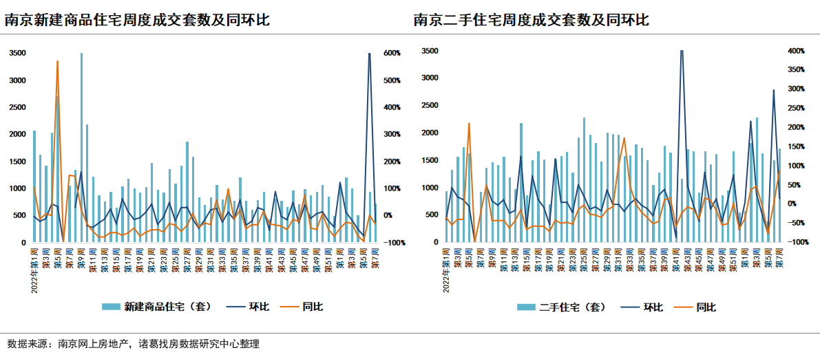 诸葛找房：重点城市新房、二手房连续两周回升 济南新房涨123% 上海、北京涨超70%_中国网地产