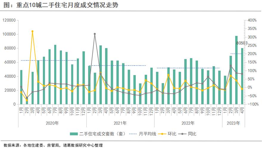 诸葛找房：4月重点10城二手房成交稳中趋降 苏州、南京延续涨势_中国网地产