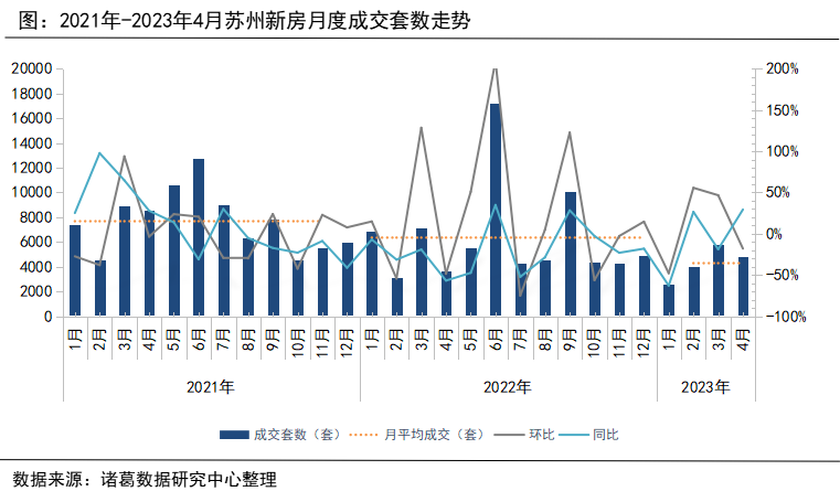 诸葛找房：苏州4月新房市场量跌价升 二手房成交仍处近两年次高峰_中国网地产
