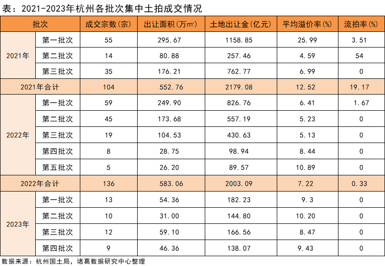 诸葛科技：杭州2023四批次土拍延续火热态势 民营房企包揽全场_中国网地产