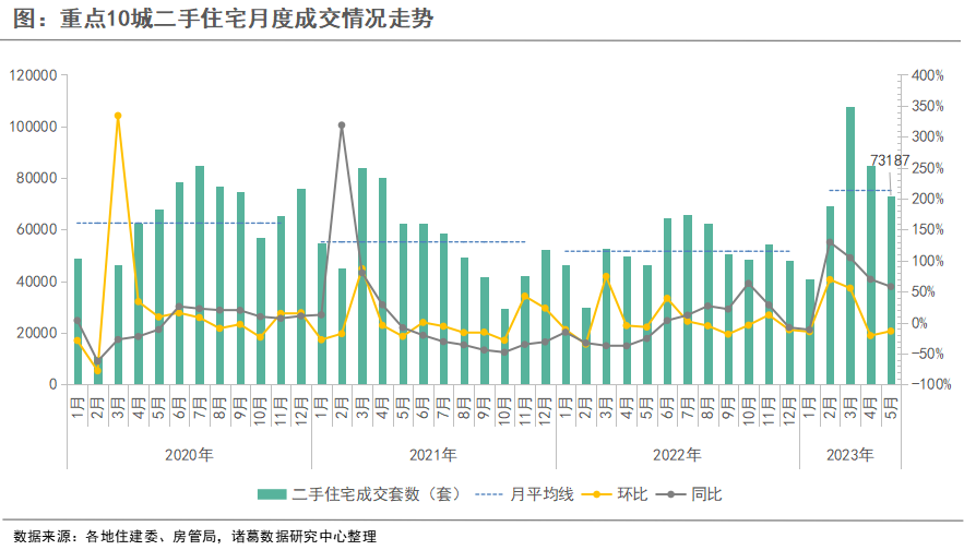 诸葛科技：5月重点10城二手房成交跌幅收窄 杭州在局部松绑限购带动下涨价信心提升_中国网地产