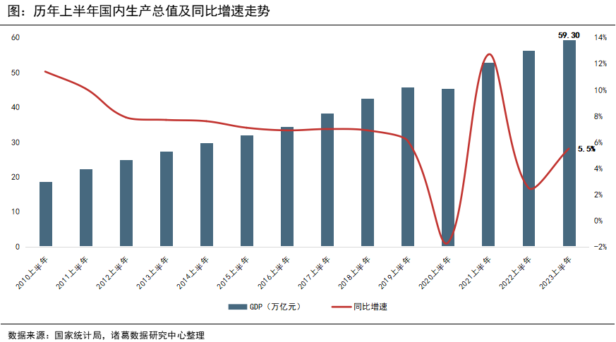 2023上半年GDP排行：15省经济增速跑赢全国 上海强势回血 江西失速垫底_中国网地产