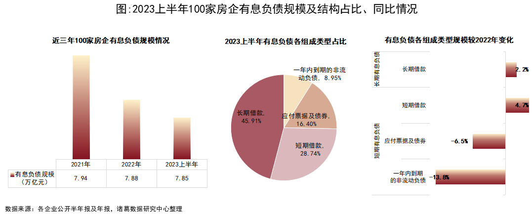 有息负债规模持续微降 短期债务仍占主要份额_中国网地产