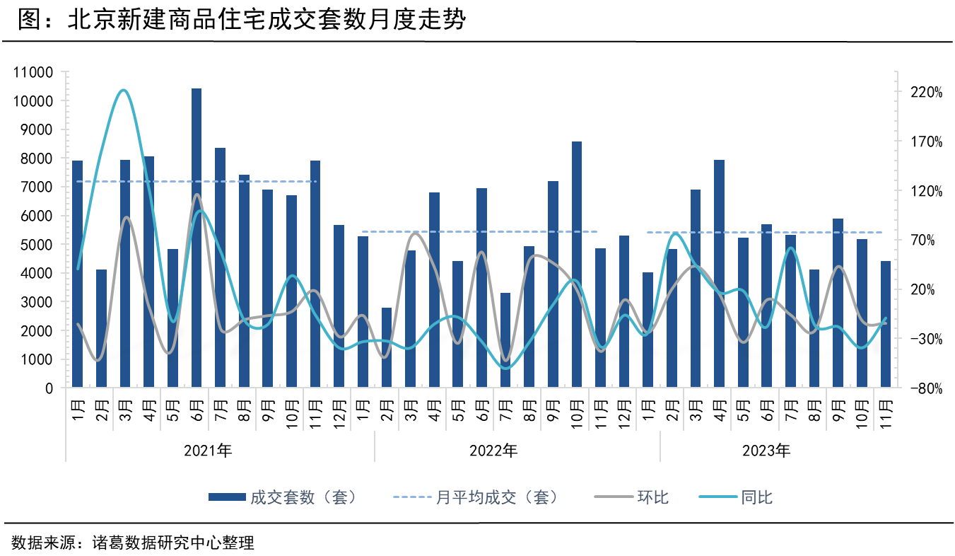 诸葛月报：11月新房市场供应放量，成交量价齐跌、二手房同环比双升_中国网地产