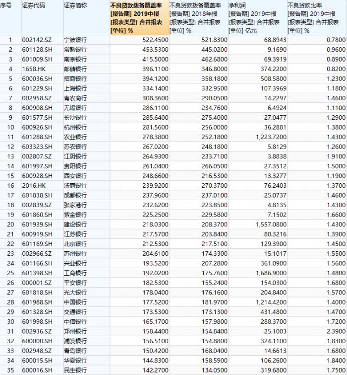 监管曝光银行“藏利润”：23家拨备率超200%，个股却直线拉升3%