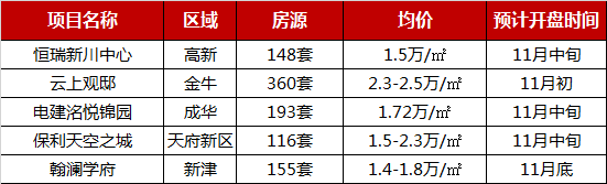 2019年1-10月成都项目“银十”未现 项目认购率仅4成-中国网地产