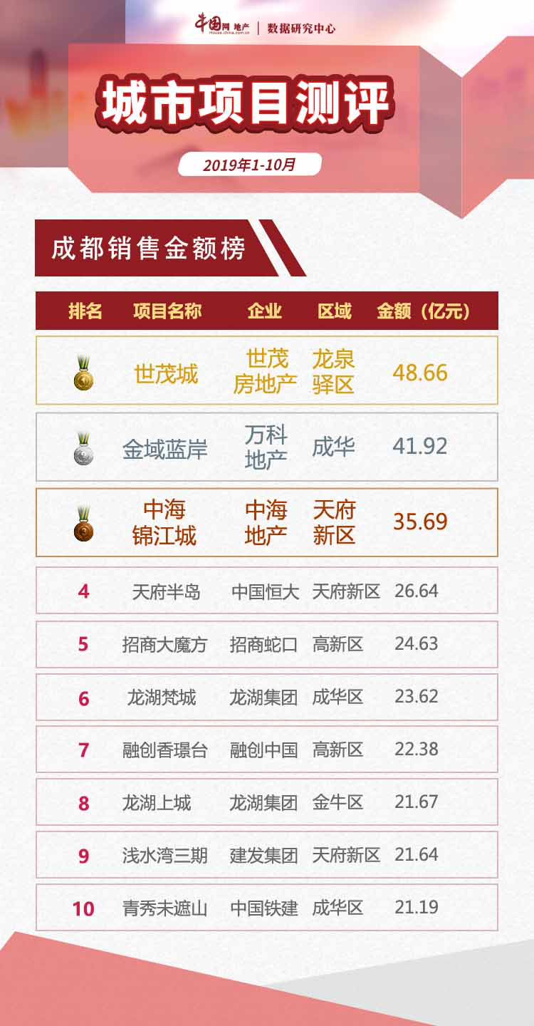 2019年1-10月成都项目“银十”未现 项目认购率仅4成-中国网地产